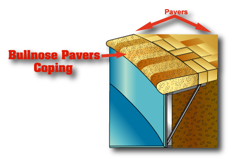 paverscopingbull This is a picture of bullnose pavers coping