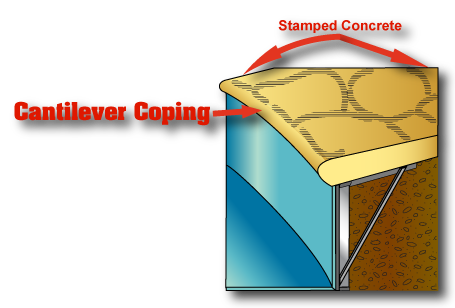 paverscopingnoborst this is a diagram explaining how a type of coping works