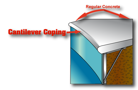 paverscopingregcemcav this is a diagram explaining how a type of coping works